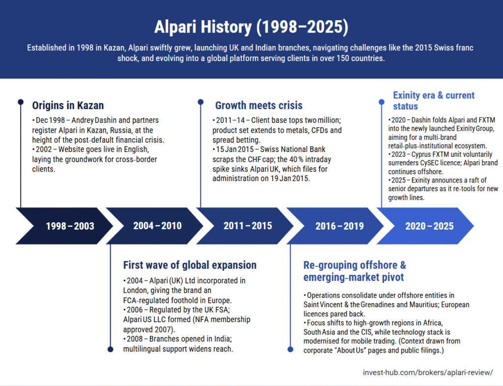 Infographic showing Alpari broker’s history from founding in Kazan to global expansion, crisis, and rebranding through 2025